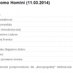sondaz homo-homini