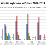 wyniki-knp-na-przestrzeni-lat