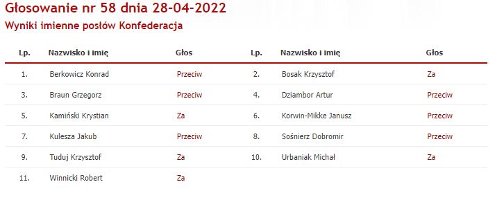 Głosowanie posłów Konfederacji ws. odebrania immunitetu Scheuring-Wielgus.