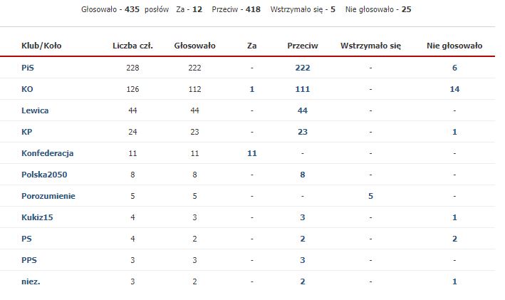 14. emerytura. Głosowanie nad odrzuceniem projektu w pierwszym czytaniu.