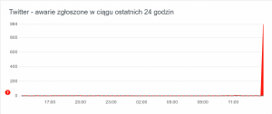 Wykres zgłaszanych skarg na działanie Twittera Źródło: Downdetector.pl