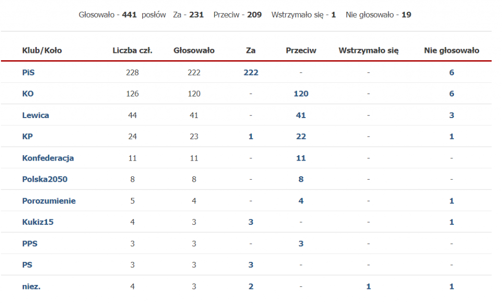 Głosowanie nad wydłużeniem kadencji samorządu.