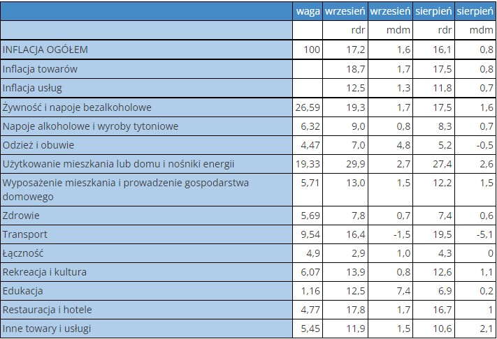 Inflacja wrzesień 2022r. - co podrożało najbardziej?