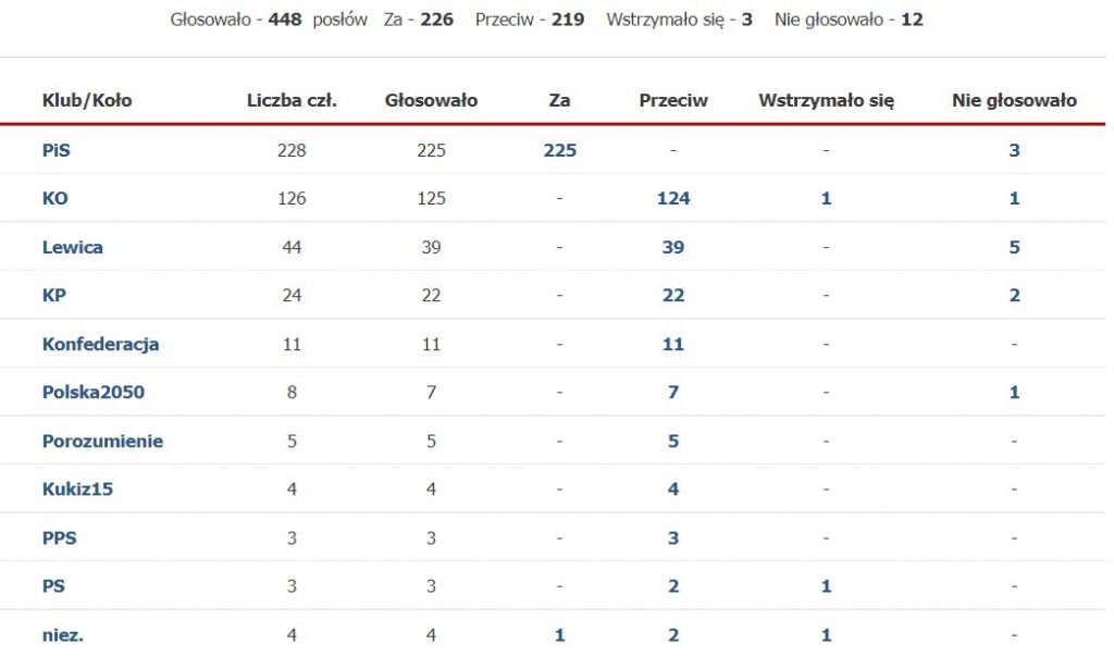 Tak głosowano nad zmianami w regulaminie Sejmu. 